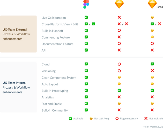 Features: Figma vs Sketch Features: Figma vs Sketch