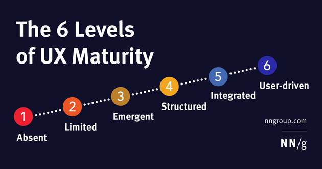UX Maturity UX Maturity